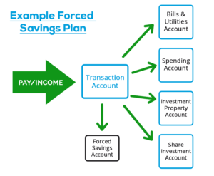 forced savings